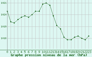 Courbe de la pression atmosphrique pour Castellbell i el Vilar (Esp)