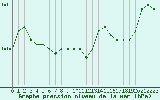 Courbe de la pression atmosphrique pour Calvi (2B)