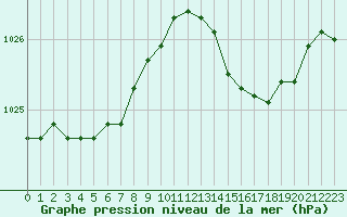 Courbe de la pression atmosphrique pour Cap Pertusato (2A)