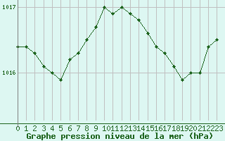 Courbe de la pression atmosphrique pour Nantes (44)