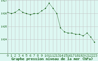 Courbe de la pression atmosphrique pour La Beaume (05)