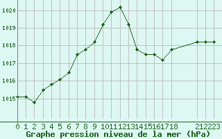 Courbe de la pression atmosphrique pour Manlleu (Esp)