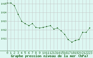 Courbe de la pression atmosphrique pour Ste (34)