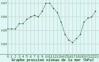 Courbe de la pression atmosphrique pour Muret (31)