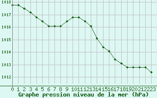 Courbe de la pression atmosphrique pour Agde (34)