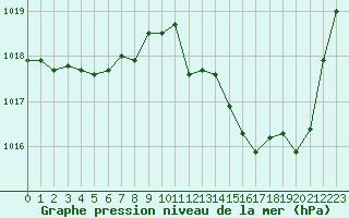 Courbe de la pression atmosphrique pour Perpignan (66)