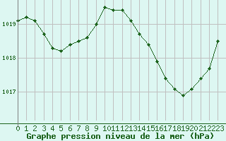 Courbe de la pression atmosphrique pour Romorantin (41)