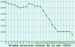 Courbe de la pression atmosphrique pour Gros-Rderching (57)