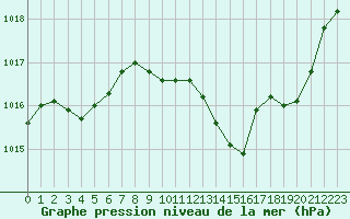 Courbe de la pression atmosphrique pour Besanon (25)