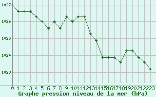 Courbe de la pression atmosphrique pour Verngues - Hameau de Cazan (13)