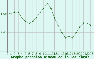 Courbe de la pression atmosphrique pour Cap Cpet (83)