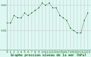 Courbe de la pression atmosphrique pour Landivisiau (29)