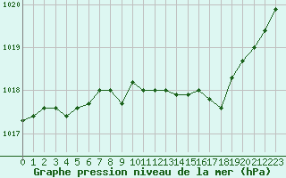 Courbe de la pression atmosphrique pour Aurillac (15)