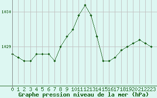 Courbe de la pression atmosphrique pour Landivisiau (29)