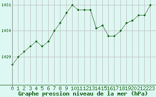 Courbe de la pression atmosphrique pour Toulouse-Francazal (31)