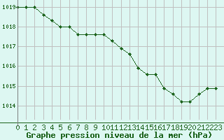 Courbe de la pression atmosphrique pour Liefrange (Lu)