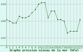 Courbe de la pression atmosphrique pour Brest (29)