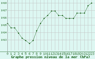 Courbe de la pression atmosphrique pour Liefrange (Lu)