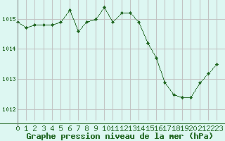 Courbe de la pression atmosphrique pour Istres (13)