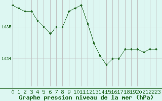 Courbe de la pression atmosphrique pour Orly (91)