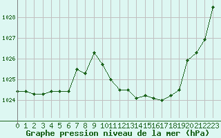 Courbe de la pression atmosphrique pour Meyrueis