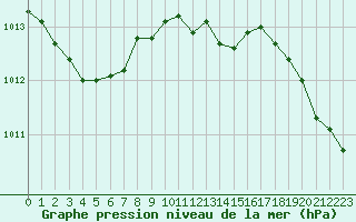 Courbe de la pression atmosphrique pour Metz-Nancy-Lorraine (57)
