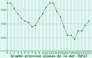 Courbe de la pression atmosphrique pour Dunkerque (59)