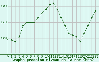 Courbe de la pression atmosphrique pour Douzens (11)