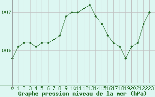 Courbe de la pression atmosphrique pour Fontenermont (14)