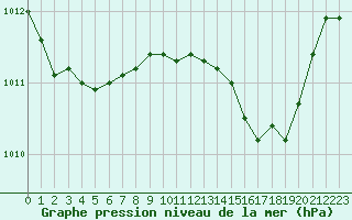 Courbe de la pression atmosphrique pour Les Pennes-Mirabeau (13)
