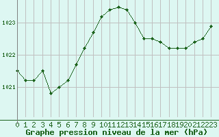 Courbe de la pression atmosphrique pour Harville (88)