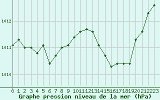 Courbe de la pression atmosphrique pour Leucate (11)