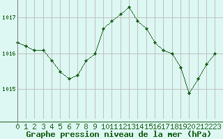 Courbe de la pression atmosphrique pour Agde (34)