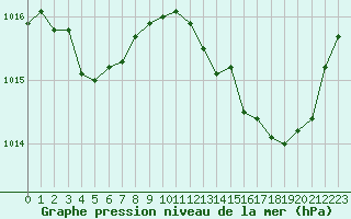 Courbe de la pression atmosphrique pour Isle-sur-la-Sorgue (84)