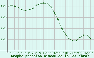 Courbe de la pression atmosphrique pour Saclas (91)