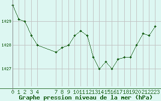 Courbe de la pression atmosphrique pour Als (30)