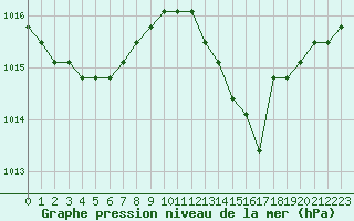 Courbe de la pression atmosphrique pour Verngues - Hameau de Cazan (13)