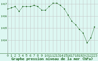 Courbe de la pression atmosphrique pour Ajaccio - Campo dell