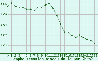 Courbe de la pression atmosphrique pour Pouzauges (85)