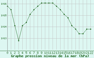 Courbe de la pression atmosphrique pour Jonzac (17)