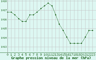 Courbe de la pression atmosphrique pour Verngues - Hameau de Cazan (13)