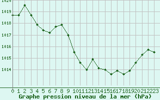 Courbe de la pression atmosphrique pour Sainte-Locadie (66)