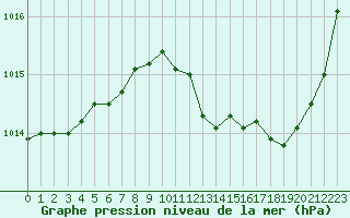 Courbe de la pression atmosphrique pour Aurillac (15)