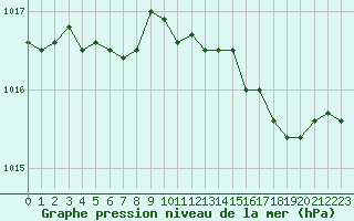 Courbe de la pression atmosphrique pour Bouligny (55)