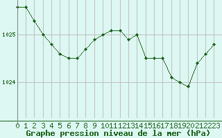 Courbe de la pression atmosphrique pour Saint-Brieuc (22)