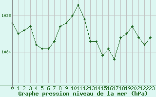 Courbe de la pression atmosphrique pour Corny-sur-Moselle (57)