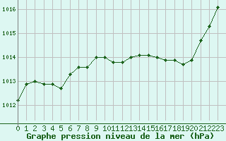 Courbe de la pression atmosphrique pour Vias (34)