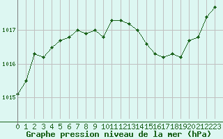 Courbe de la pression atmosphrique pour Biscarrosse (40)