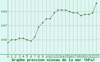 Courbe de la pression atmosphrique pour Ploudalmezeau (29)