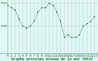 Courbe de la pression atmosphrique pour Anglars St-Flix(12)